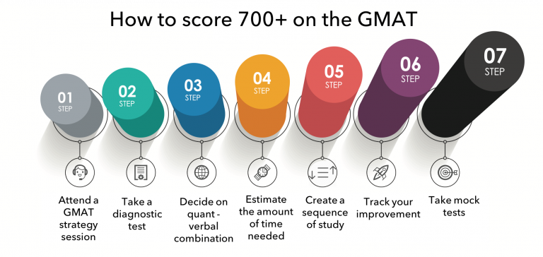 How to achieve 700+ GMAT score