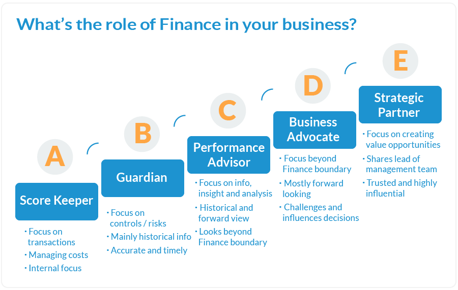 Role of Finance in Business