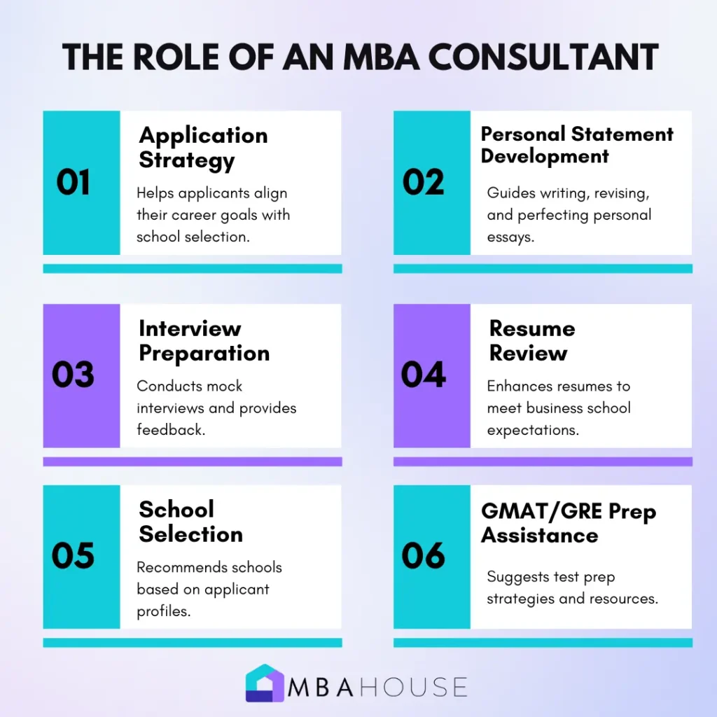 Role of MBA Consultant