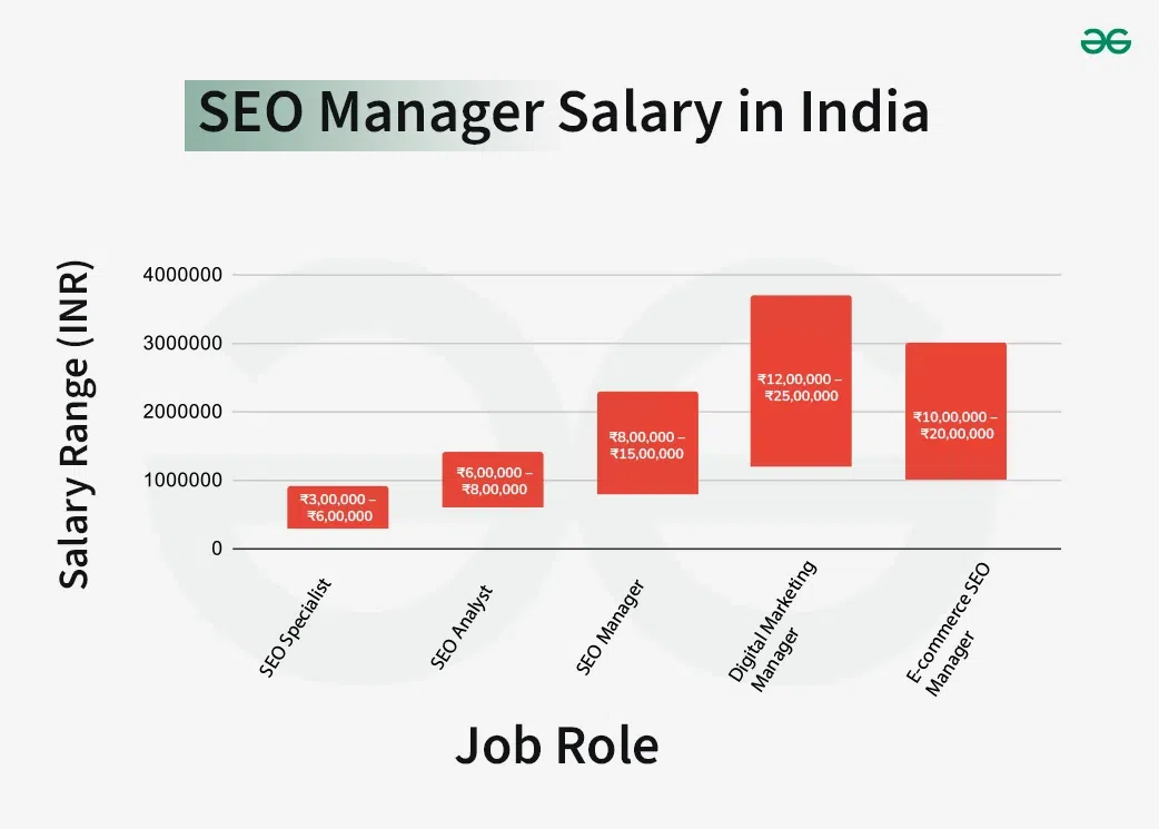 SEO Salary in India