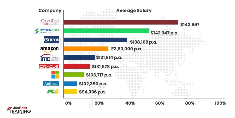 SQL Developer Salary