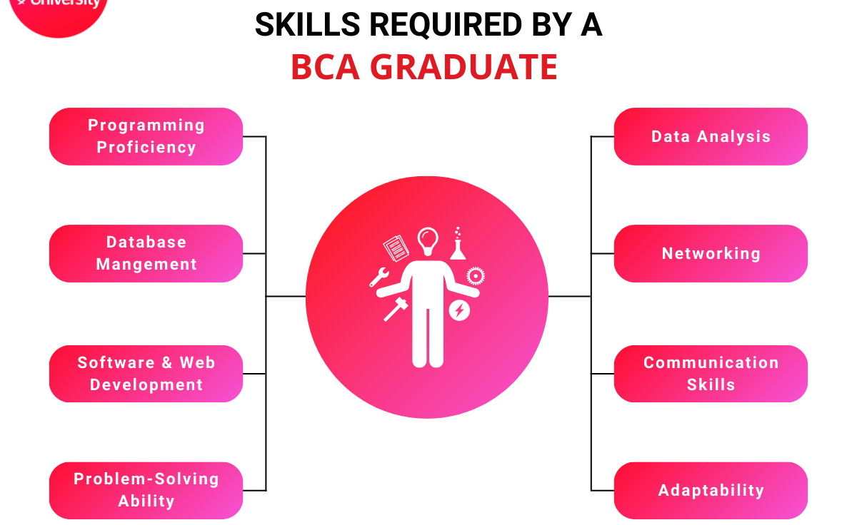 BCA Graduate Skills