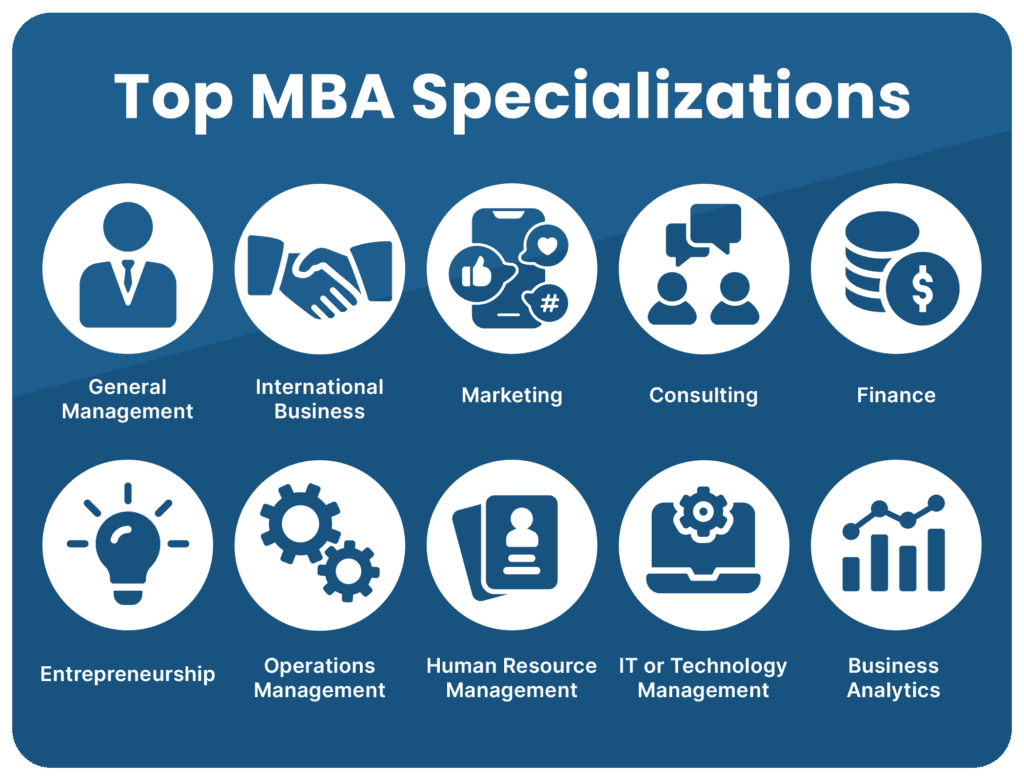 Top Online MBA Specializations