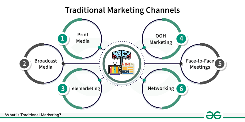 Traditional Marketing Channels