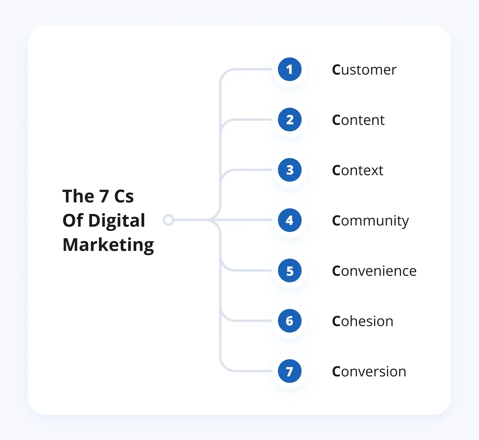 7 Cs of Digital Marketing