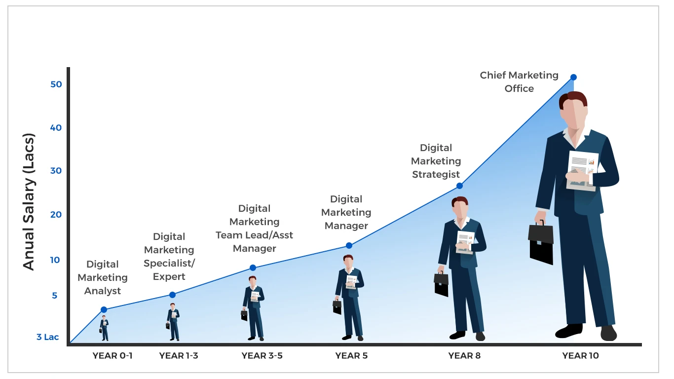 Digital Marketing and Leadership Roles