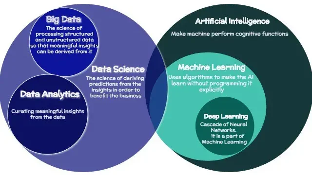 Data Science VS Machine Learning VS Artificial Intelligence VS Data Analytics