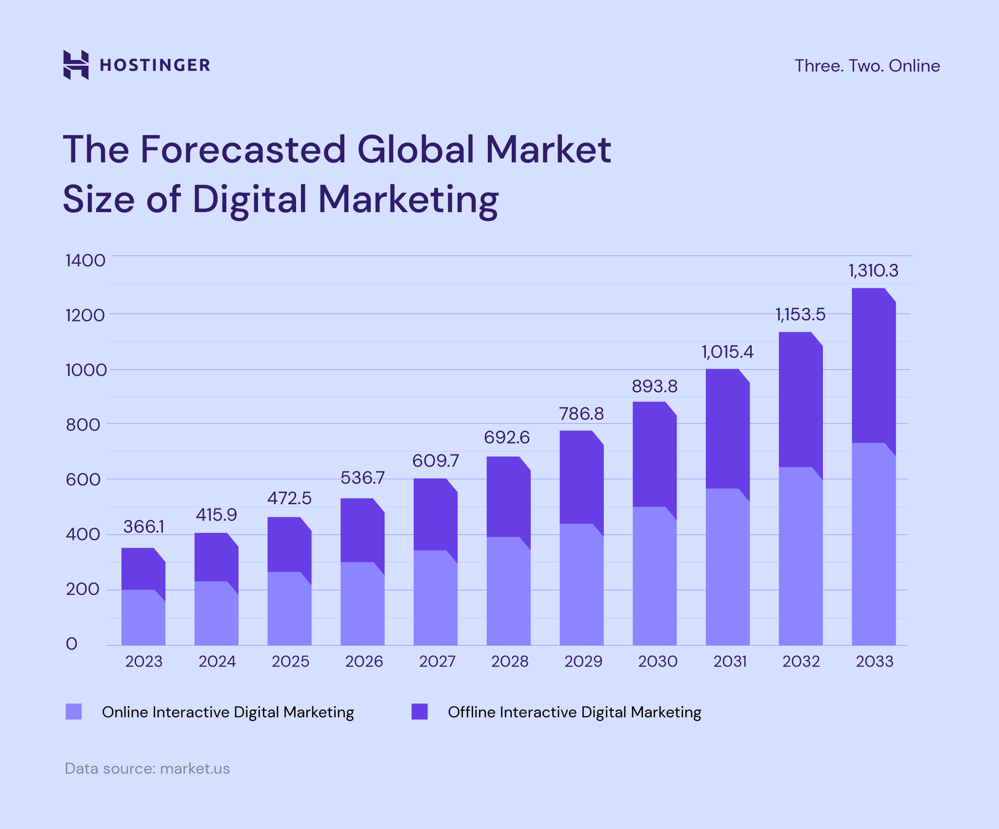 PG in Digital Marketing and future jobs