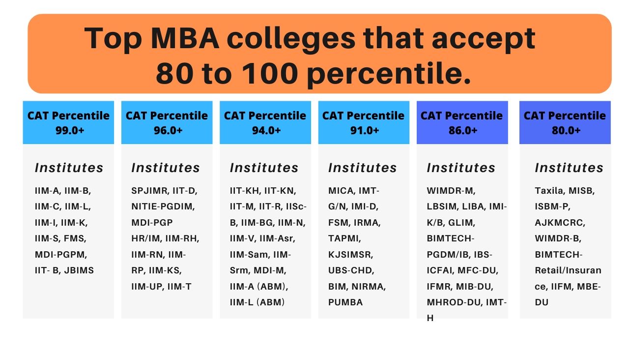 Institutes accepting CAT Candidates