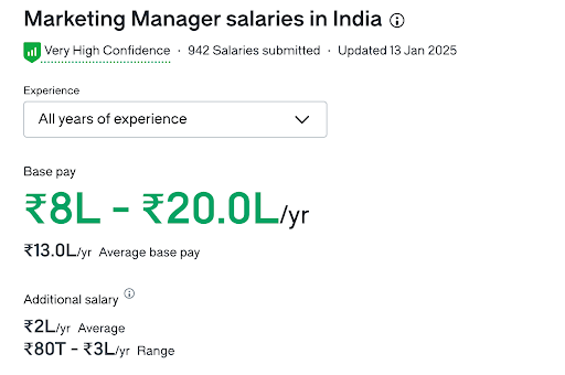 Marketing Manager Salary