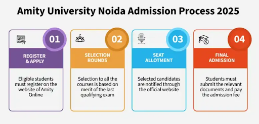 Amity Noida Admission