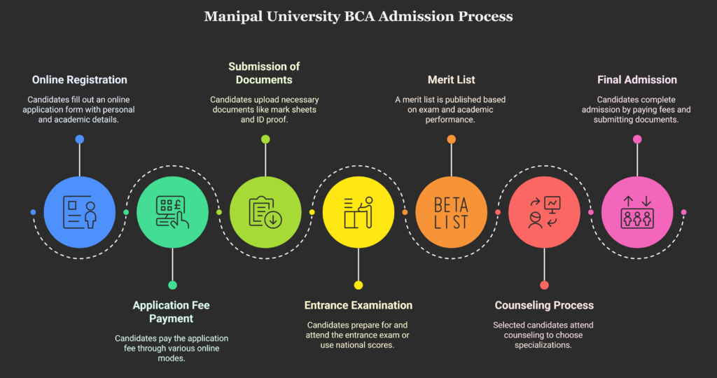 Admission Process for BCA at Manipal University - visual selection (1)