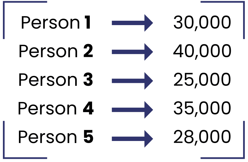 Average Salary in India Demonstration