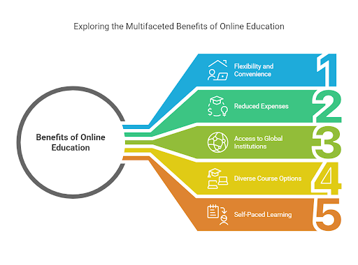 Multifaceted Benefits of Online Education