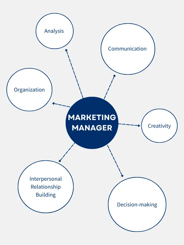 Marketing Manager Skills