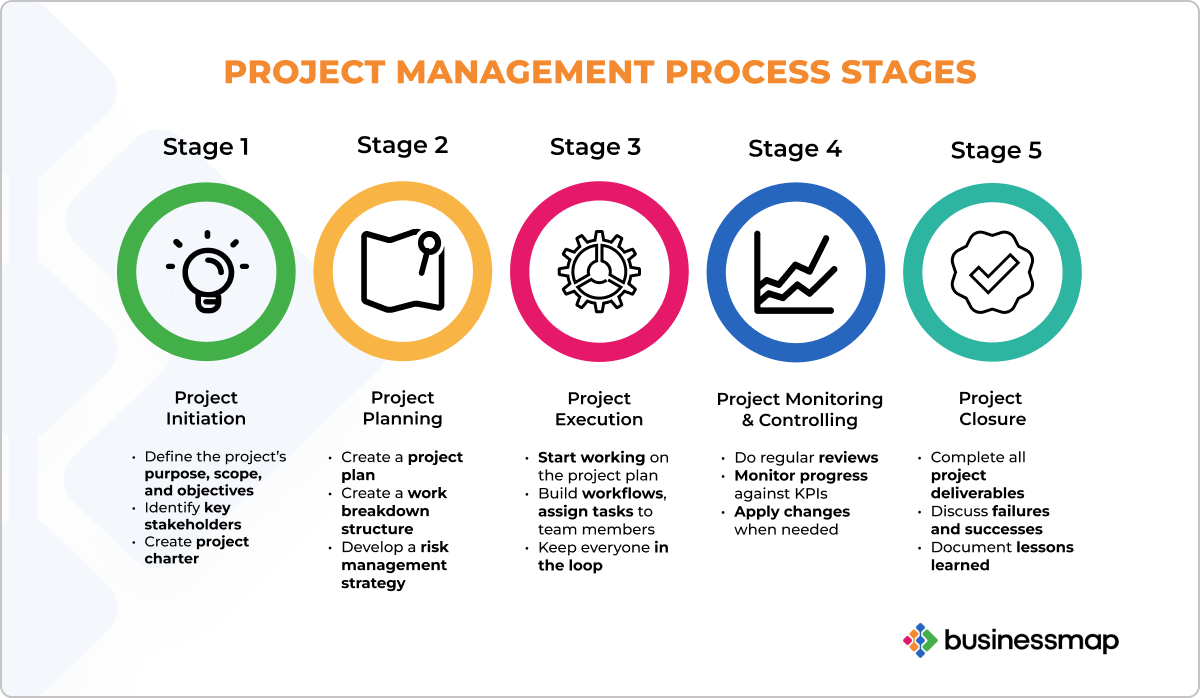 Project Management stages