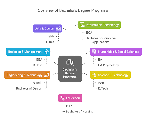 Bachelor’s Degree Programs in India