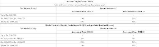 Rate of Income-tax for Resident Super Senior Citizen