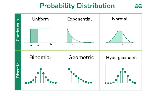 Common Probability Distributions