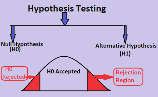 Hypothesis Testing