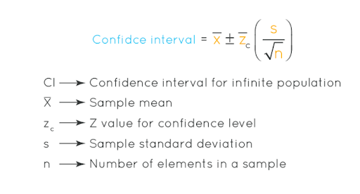 Confidence Intervals formula