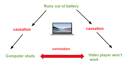 Correlation and Causation