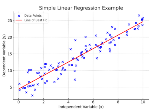 Simple linear regression