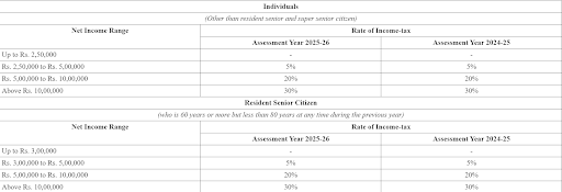 Rate of Income-tax for Individuals and Resident Senior Citizen