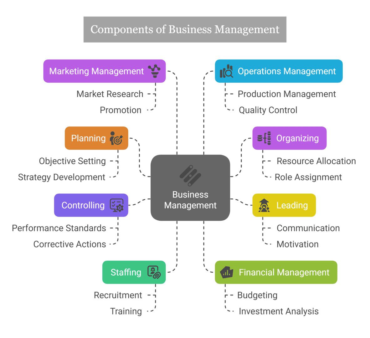 Components of business management