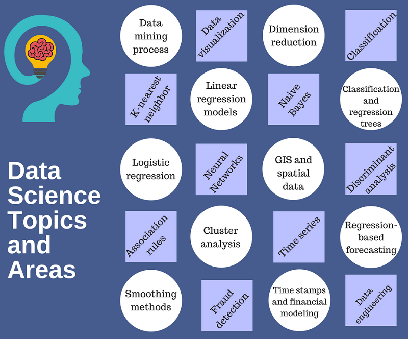 Data Science topics and courses