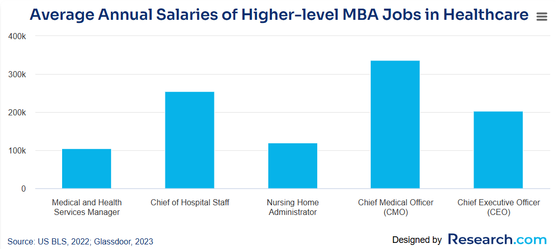 Average annual salaries of MBA jobs in healthcare