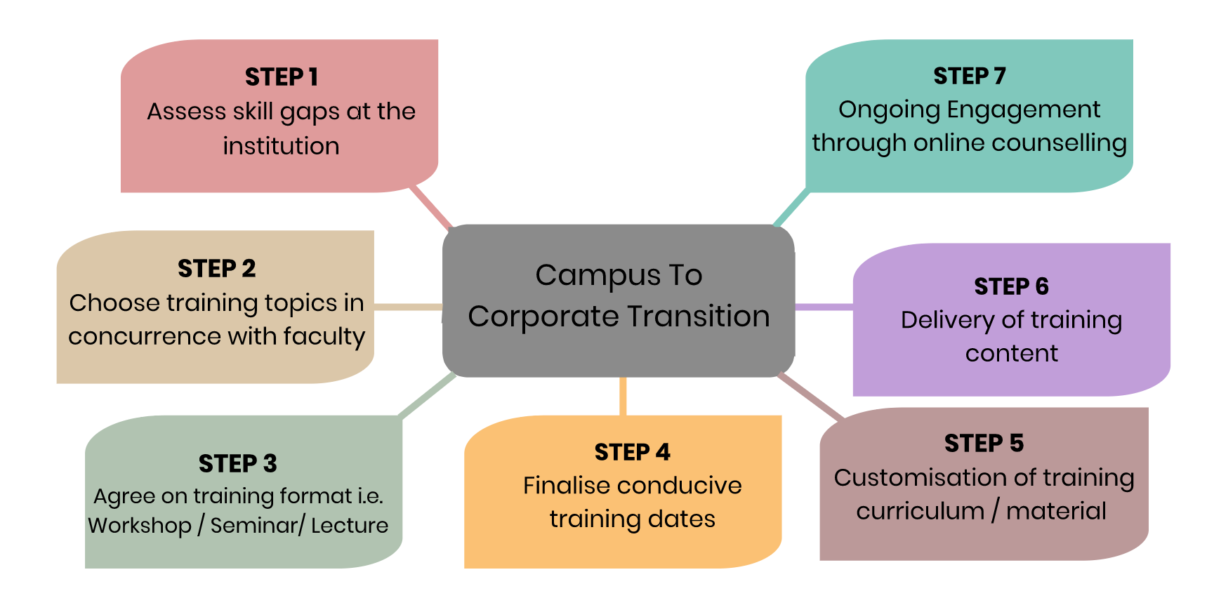 campus to corporate
