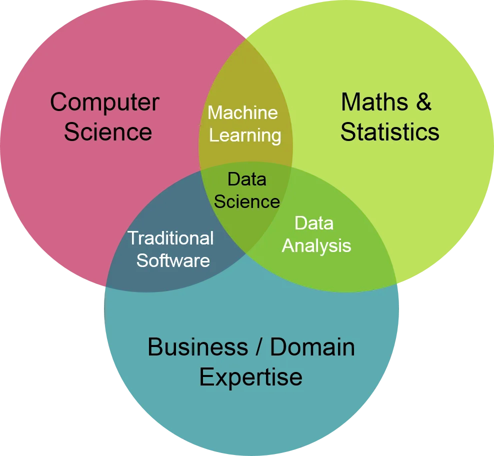 Basics of data science