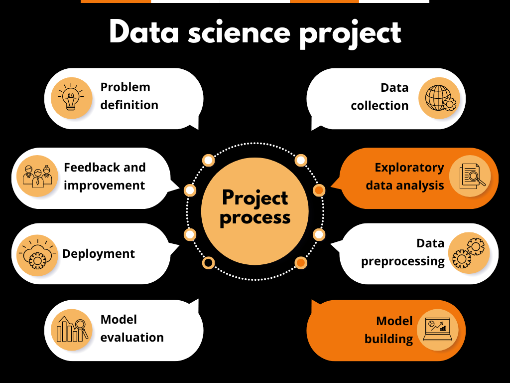 Data Science Project Process