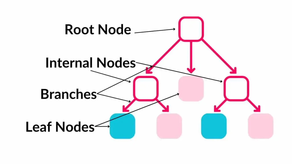 Components of Decision tree in data mining