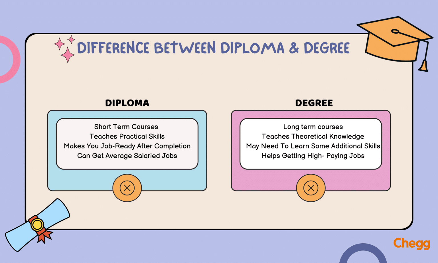 Diploma vs. Degree