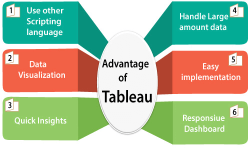Benefits of Tableau