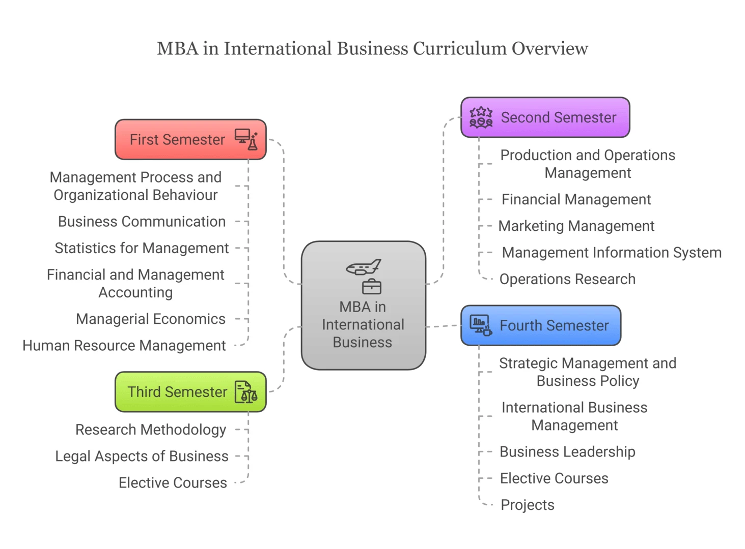 Curriculum Overview of MBA in International Business