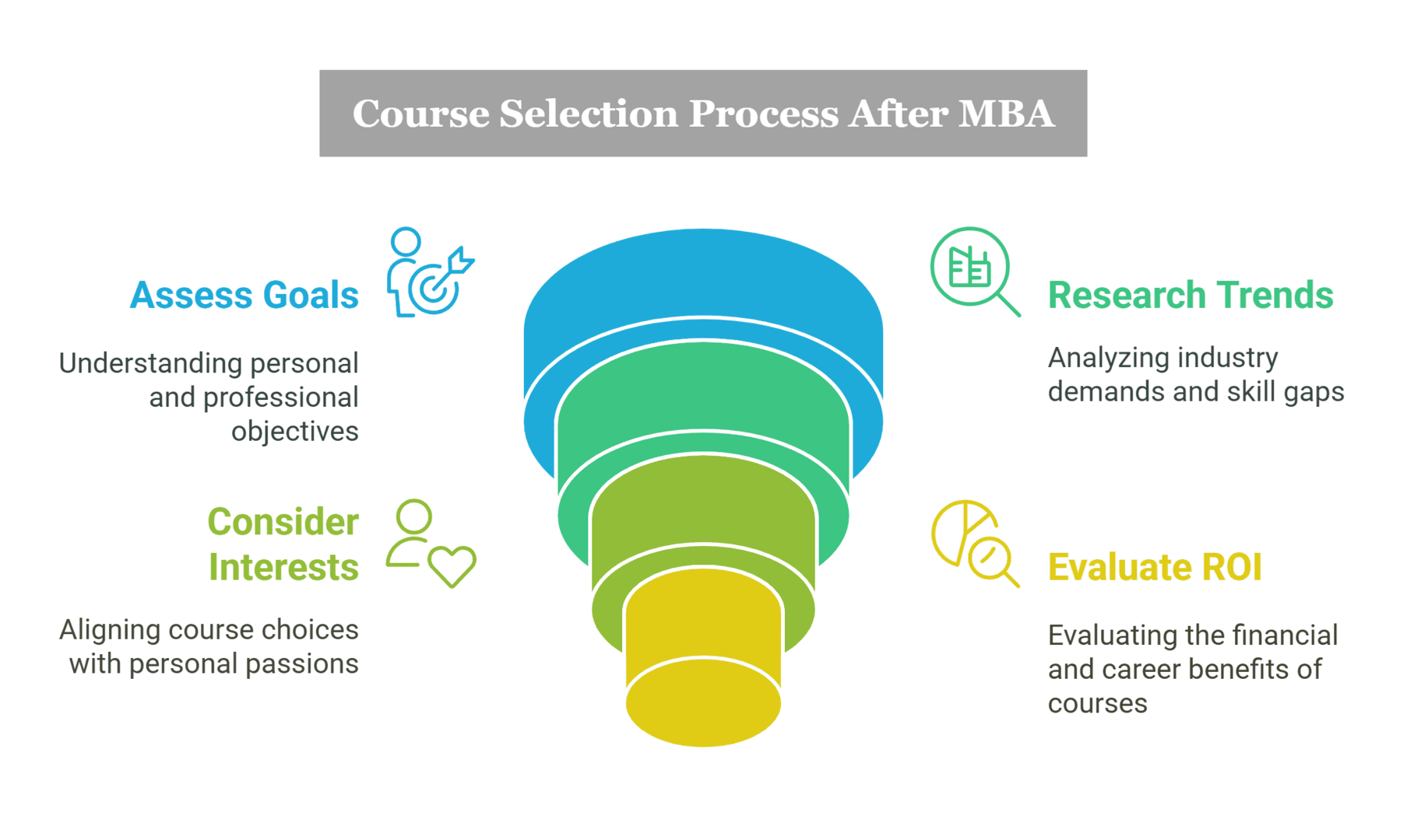 How to Choose the Best Course After MBA?