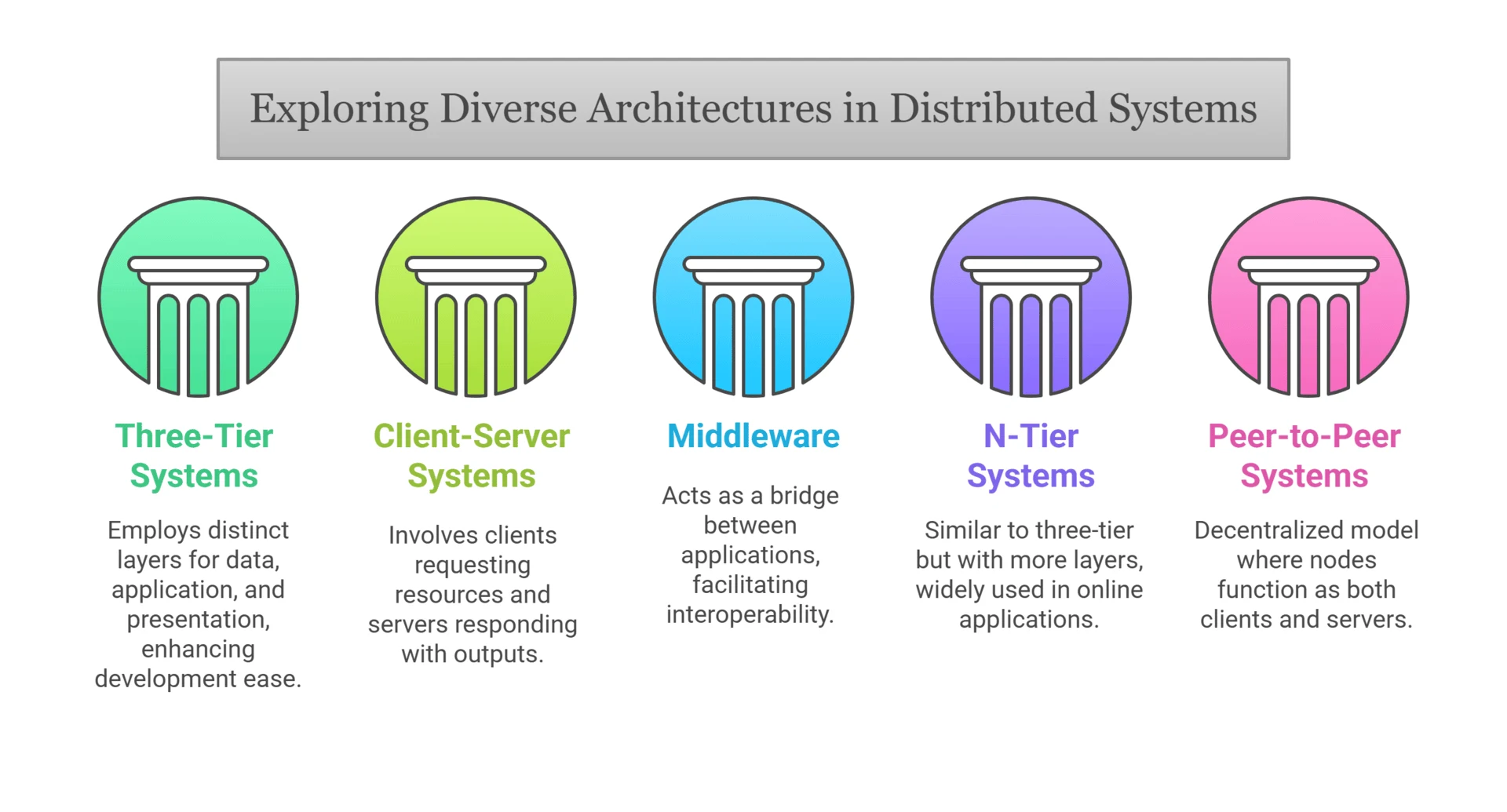 Types of Distributed Systems