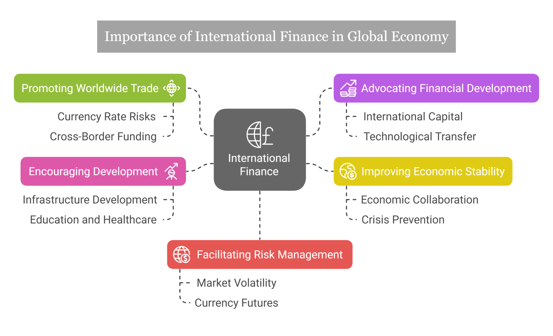 The Importance Of International Finance