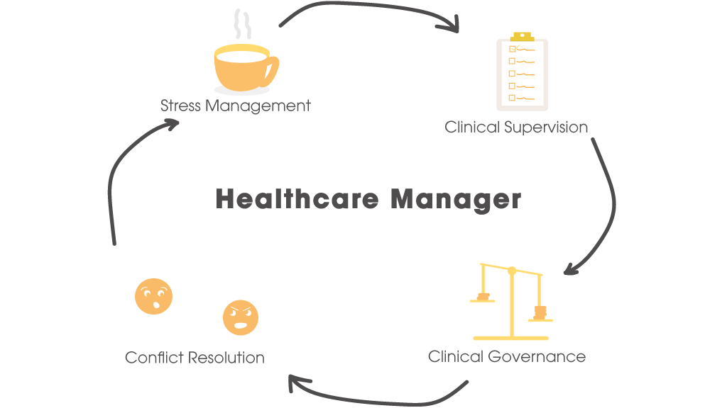 Role of Healthcare Managers