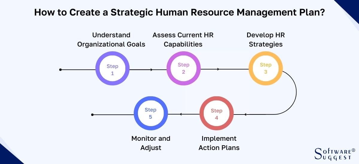 How to create an SHRM plan?