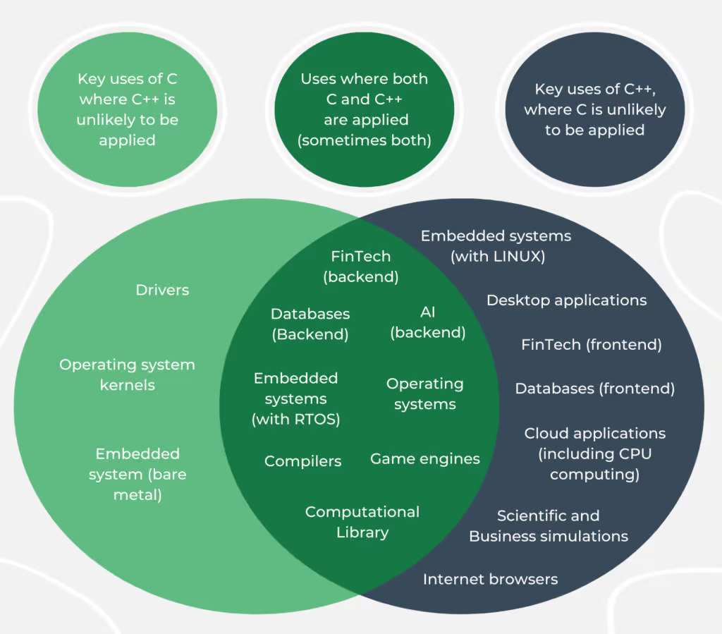 Use cases of c and c++