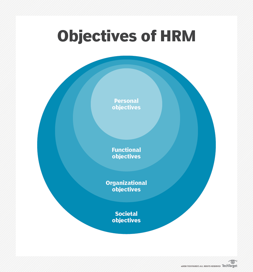Objectives of HRM