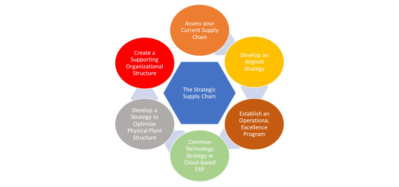 strategic supply chain