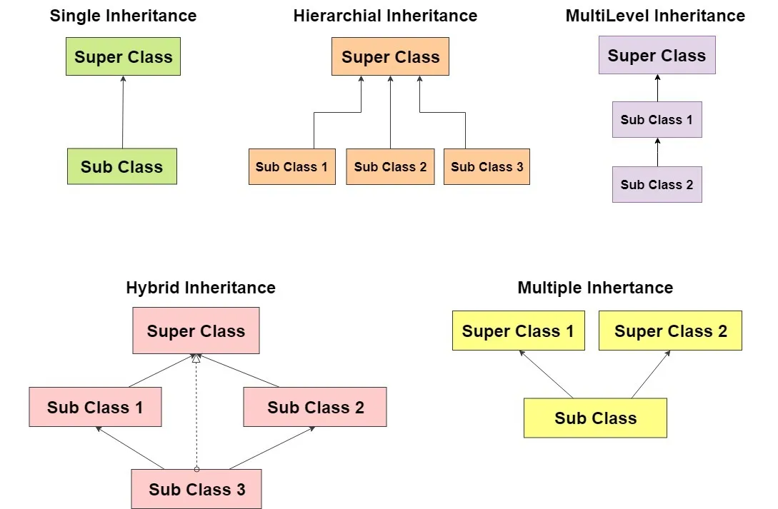 5 major types of inheritance in Java