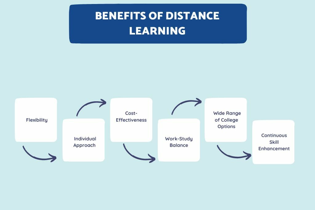 Benefits of Distance learning
