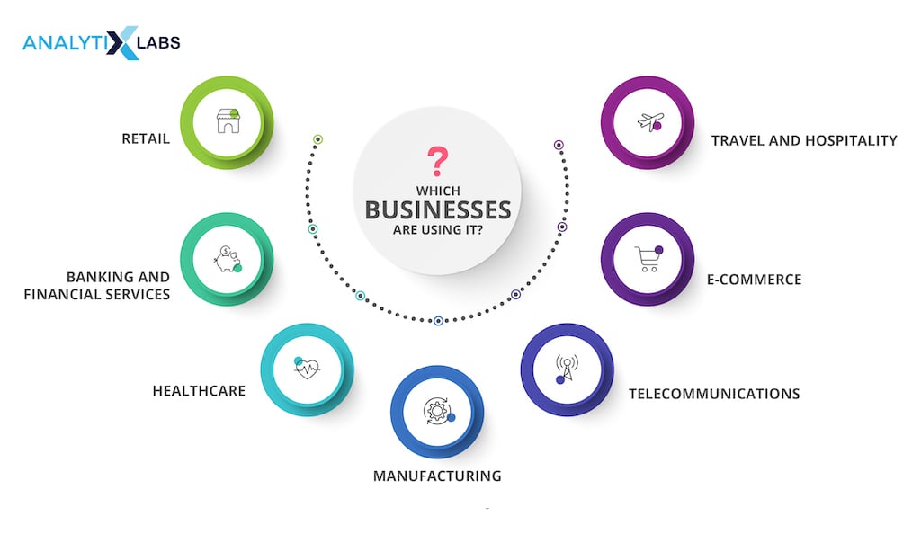 Businesses using Business Analytics