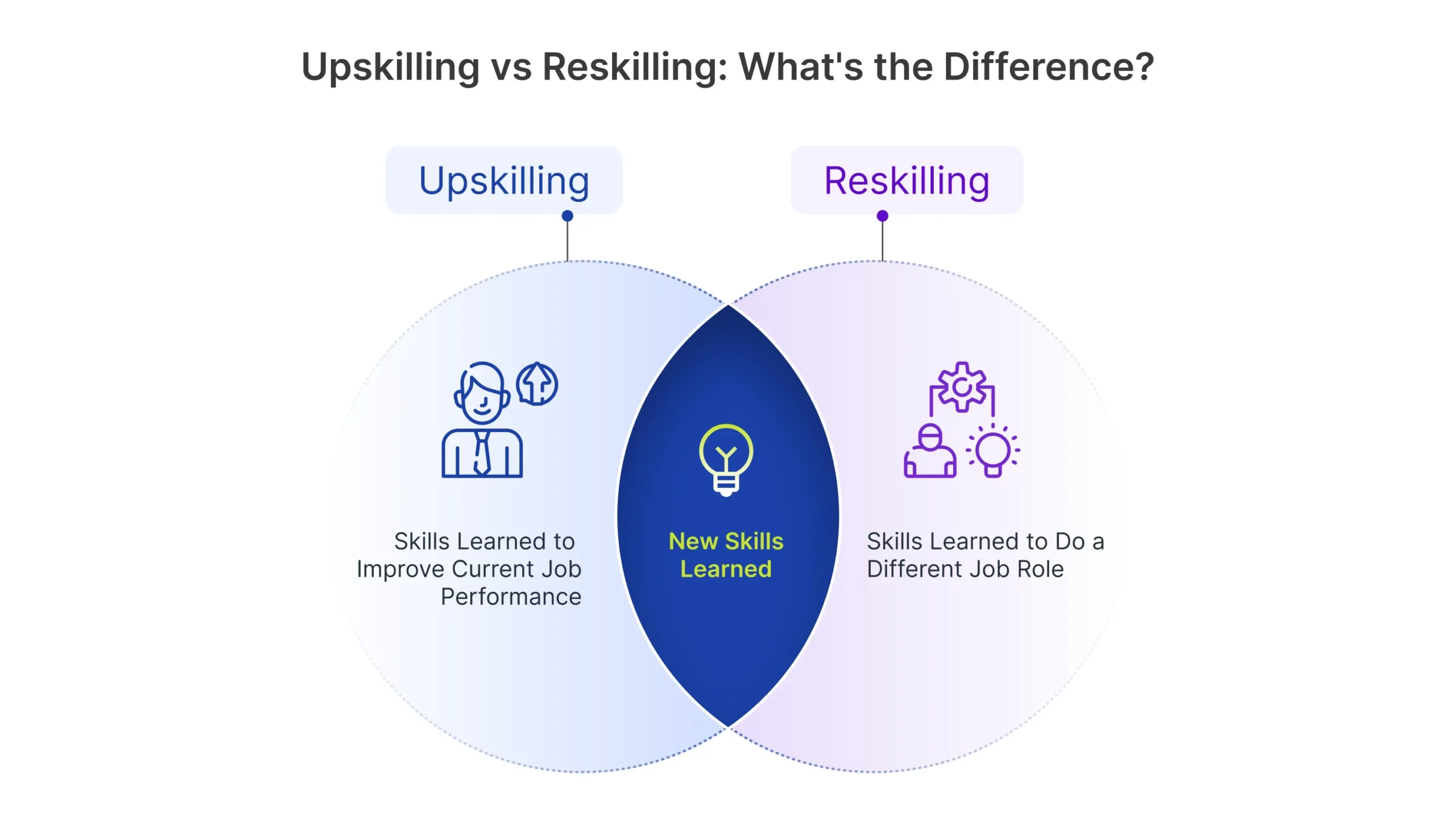 upskilling vs reskilling - difference
